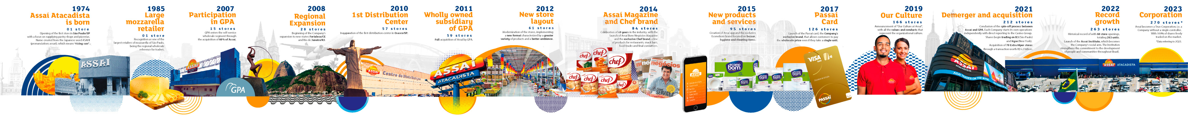 Assaí reaches the target of 200 store and speeds up its expansion in Brazil  - Groupe Casino